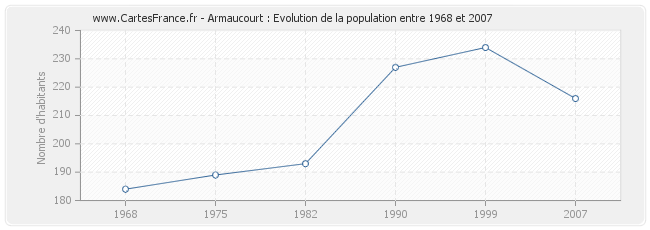 Population Armaucourt