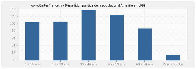 Répartition par âge de la population d'Arnaville en 1999