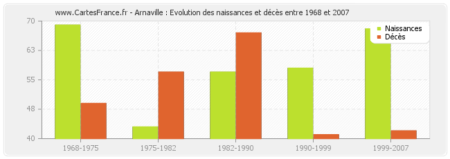 Arnaville : Evolution des naissances et décès entre 1968 et 2007