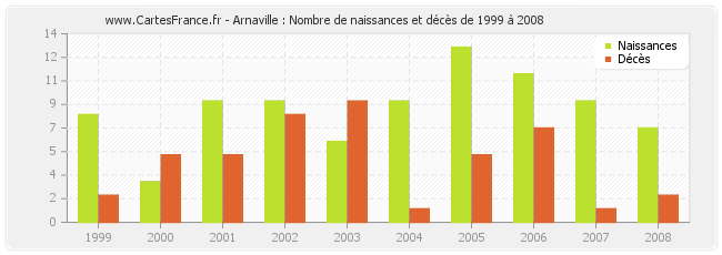Arnaville : Nombre de naissances et décès de 1999 à 2008