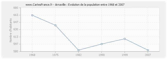 Population Arnaville