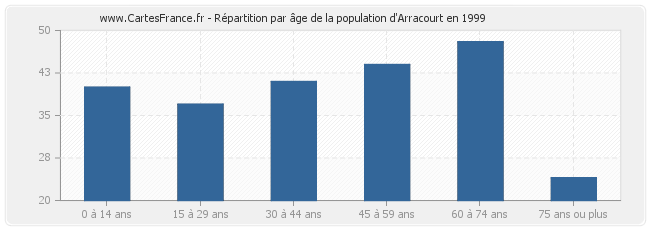 Répartition par âge de la population d'Arracourt en 1999