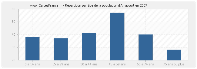 Répartition par âge de la population d'Arracourt en 2007