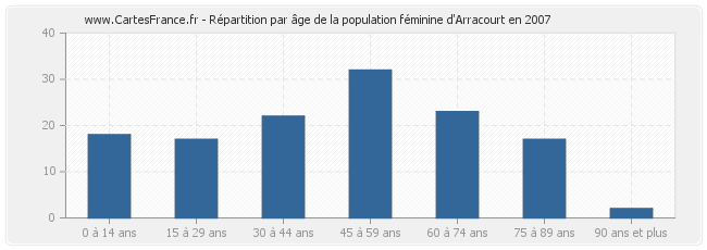 Répartition par âge de la population féminine d'Arracourt en 2007