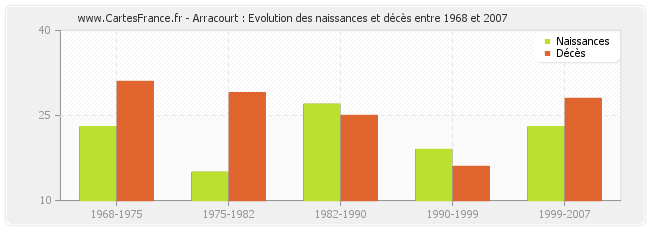 Arracourt : Evolution des naissances et décès entre 1968 et 2007