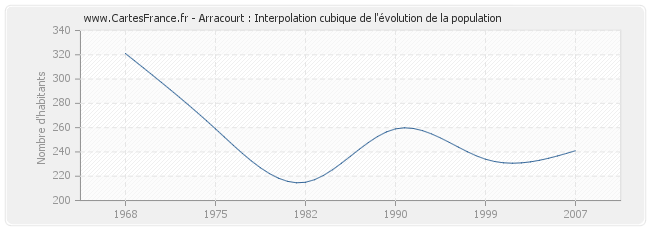 Arracourt : Interpolation cubique de l'évolution de la population