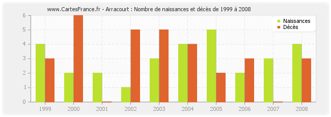 Arracourt : Nombre de naissances et décès de 1999 à 2008