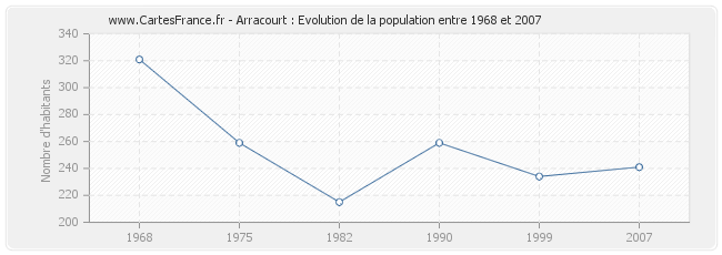 Population Arracourt