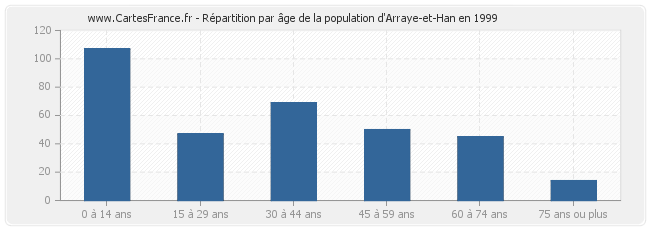 Répartition par âge de la population d'Arraye-et-Han en 1999