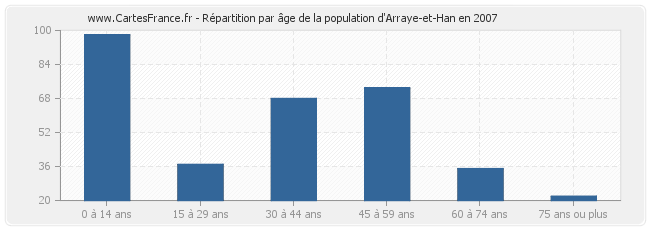 Répartition par âge de la population d'Arraye-et-Han en 2007