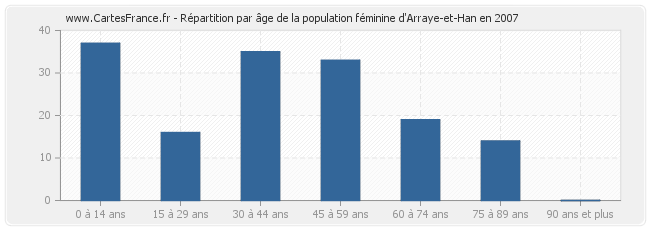 Répartition par âge de la population féminine d'Arraye-et-Han en 2007
