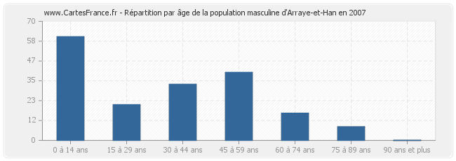 Répartition par âge de la population masculine d'Arraye-et-Han en 2007