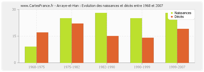 Arraye-et-Han : Evolution des naissances et décès entre 1968 et 2007