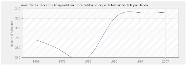 Arraye-et-Han : Interpolation cubique de l'évolution de la population