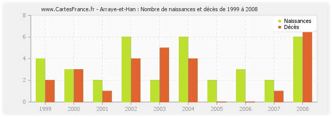 Arraye-et-Han : Nombre de naissances et décès de 1999 à 2008