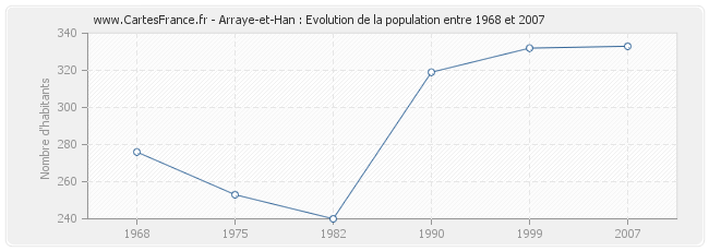 Population Arraye-et-Han