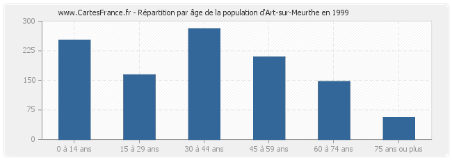 Répartition par âge de la population d'Art-sur-Meurthe en 1999