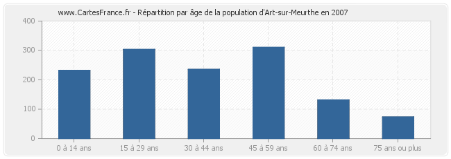 Répartition par âge de la population d'Art-sur-Meurthe en 2007