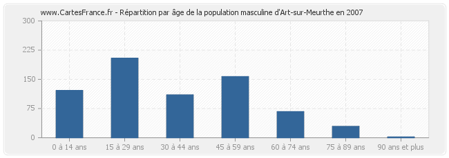 Répartition par âge de la population masculine d'Art-sur-Meurthe en 2007
