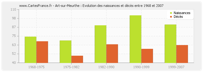 Art-sur-Meurthe : Evolution des naissances et décès entre 1968 et 2007