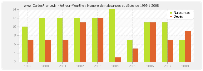 Art-sur-Meurthe : Nombre de naissances et décès de 1999 à 2008