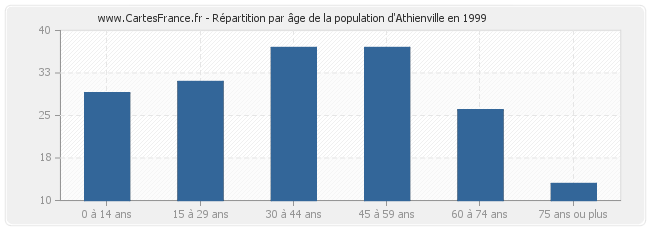 Répartition par âge de la population d'Athienville en 1999