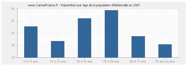 Répartition par âge de la population d'Athienville en 2007