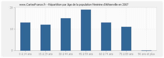 Répartition par âge de la population féminine d'Athienville en 2007