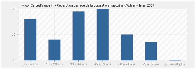 Répartition par âge de la population masculine d'Athienville en 2007