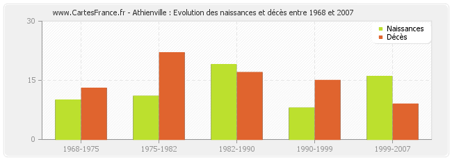Athienville : Evolution des naissances et décès entre 1968 et 2007