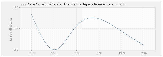 Athienville : Interpolation cubique de l'évolution de la population