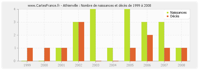 Athienville : Nombre de naissances et décès de 1999 à 2008