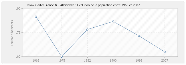 Population Athienville