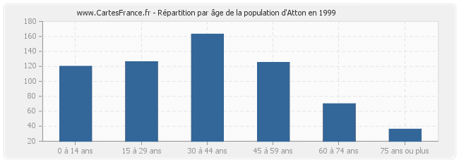 Répartition par âge de la population d'Atton en 1999