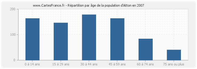 Répartition par âge de la population d'Atton en 2007