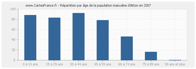 Répartition par âge de la population masculine d'Atton en 2007