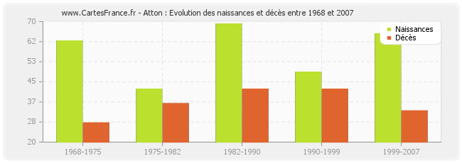 Atton : Evolution des naissances et décès entre 1968 et 2007