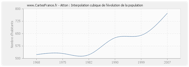 Atton : Interpolation cubique de l'évolution de la population