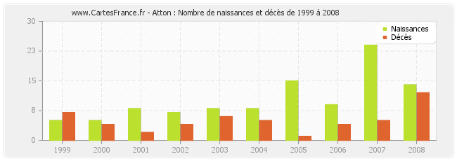 Atton : Nombre de naissances et décès de 1999 à 2008
