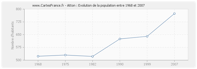 Population Atton