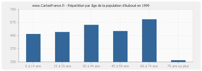 Répartition par âge de la population d'Auboué en 1999