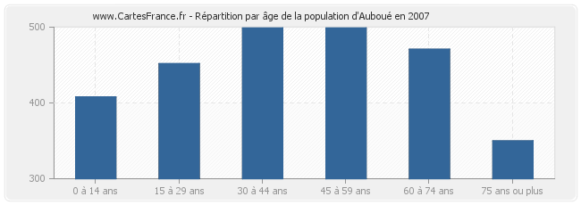 Répartition par âge de la population d'Auboué en 2007