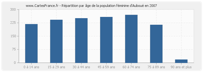 Répartition par âge de la population féminine d'Auboué en 2007