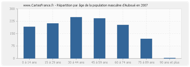 Répartition par âge de la population masculine d'Auboué en 2007