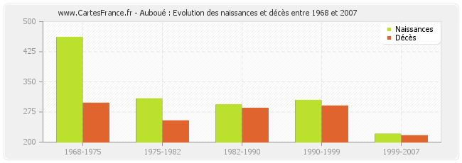 Auboué : Evolution des naissances et décès entre 1968 et 2007