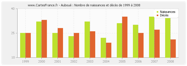 Auboué : Nombre de naissances et décès de 1999 à 2008