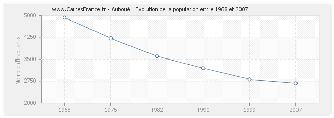 Population Auboué