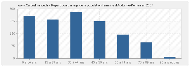 Répartition par âge de la population féminine d'Audun-le-Roman en 2007