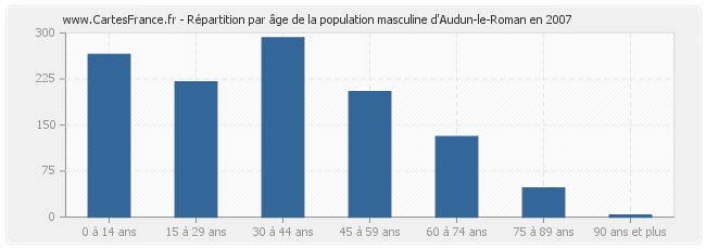 Répartition par âge de la population masculine d'Audun-le-Roman en 2007