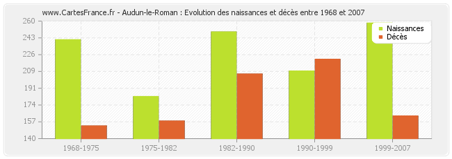 Audun-le-Roman : Evolution des naissances et décès entre 1968 et 2007